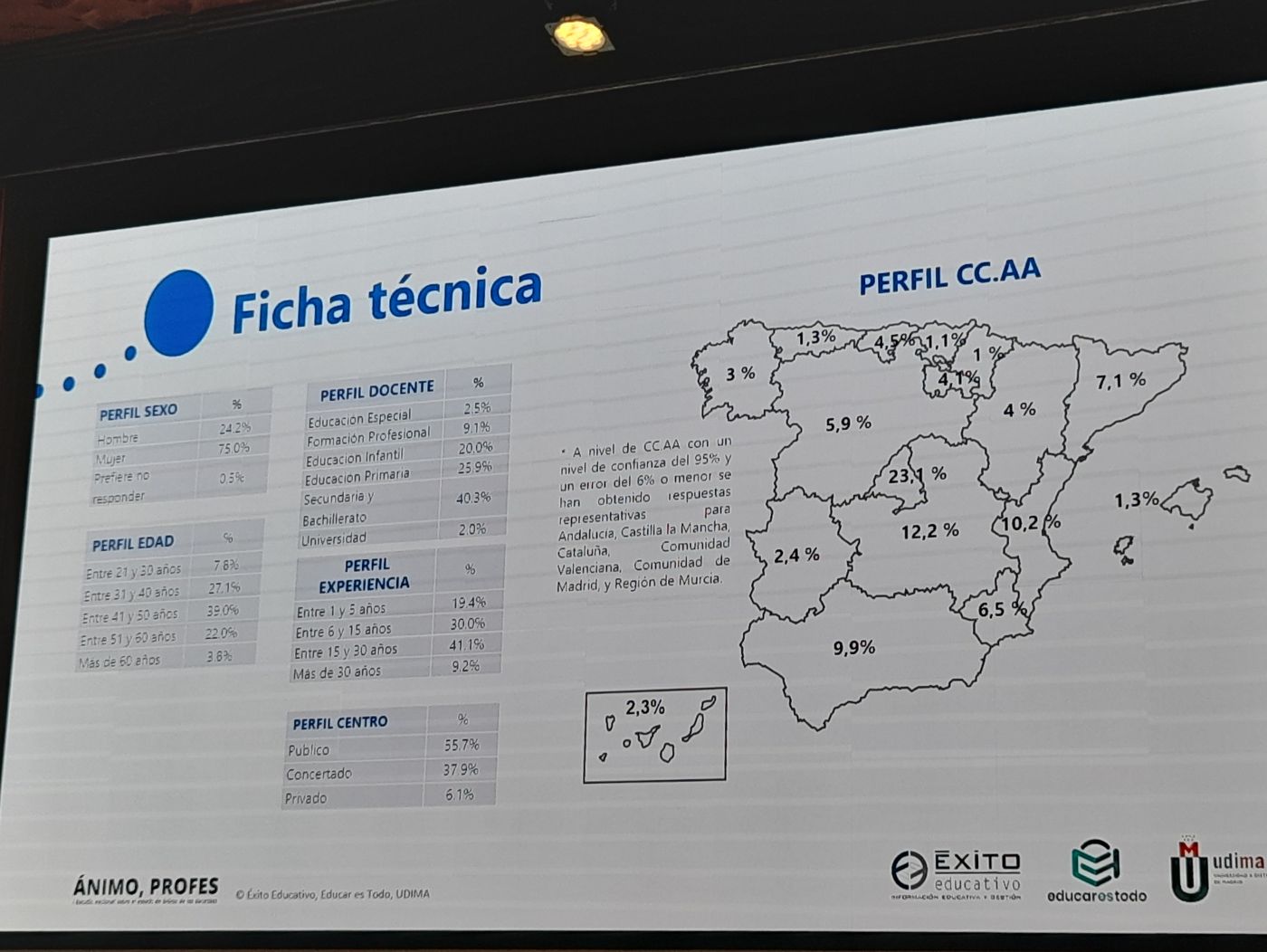 Exito Educativo Educar es Todo y la UDIMA presentan los resultados del primer estudio sobre el estado de animo de los docentes 5 octubre 2023 estudio muestra